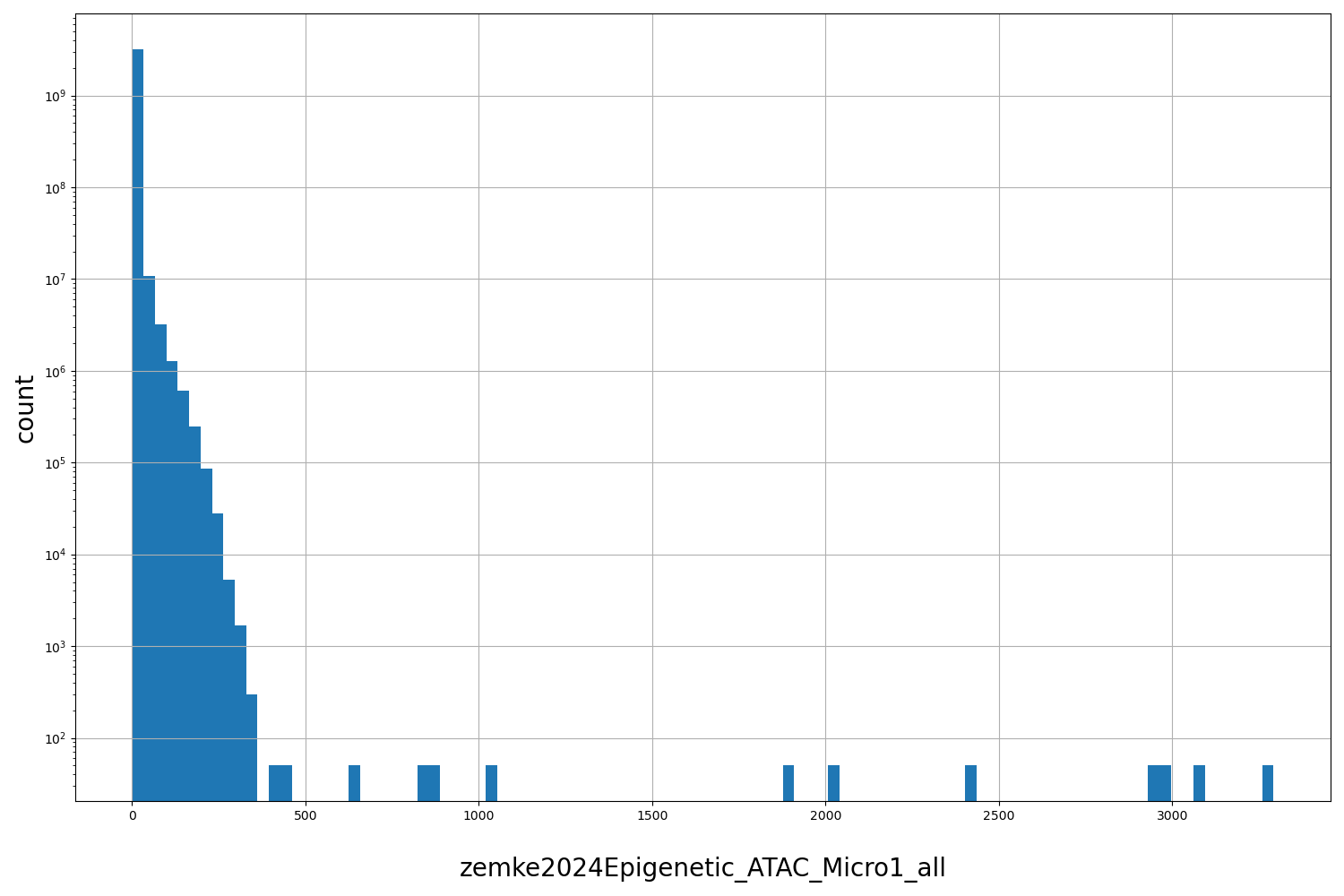 HISTOGRAM FOR zemke2024Epigenetic_ATAC_Micro1_all