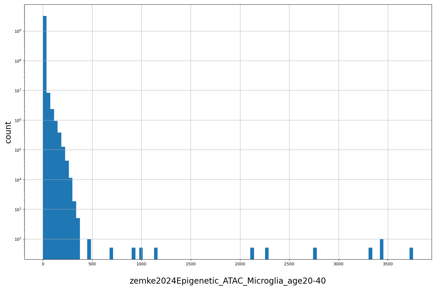 HISTOGRAM FOR zemke2024Epigenetic_ATAC_Microglia_age20-40