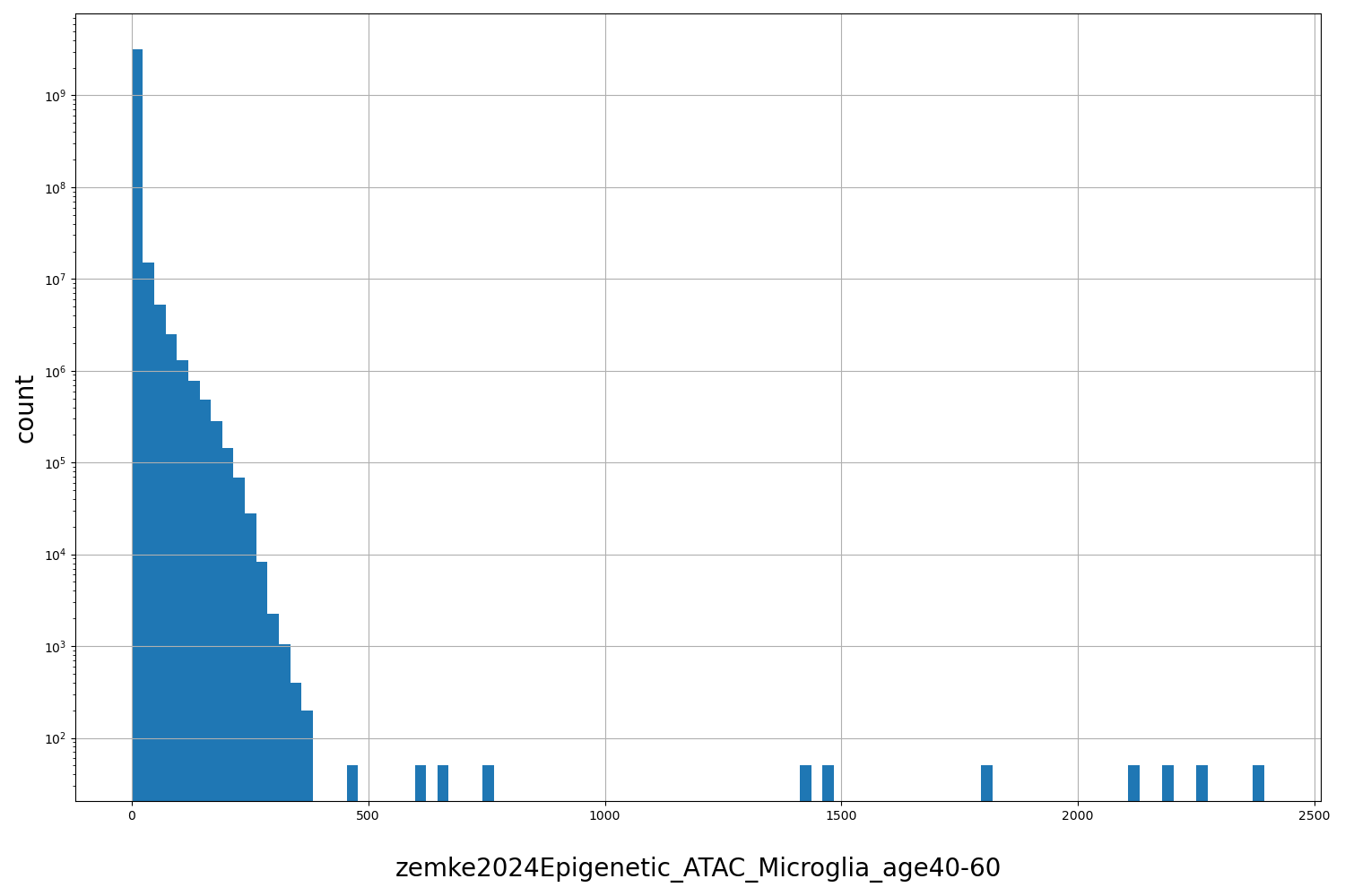 HISTOGRAM FOR zemke2024Epigenetic_ATAC_Microglia_age40-60