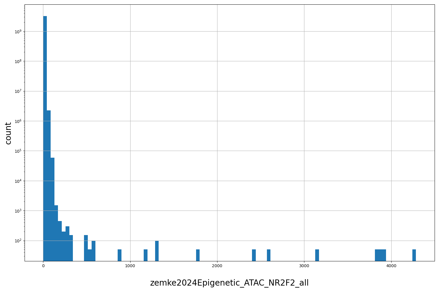 HISTOGRAM FOR zemke2024Epigenetic_ATAC_NR2F2_all