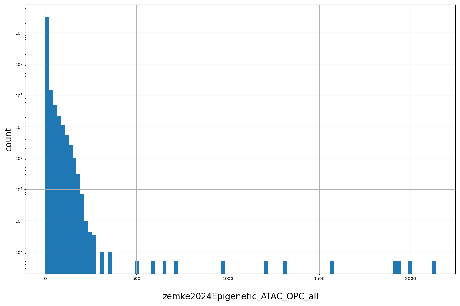 HISTOGRAM FOR zemke2024Epigenetic_ATAC_OPC_all