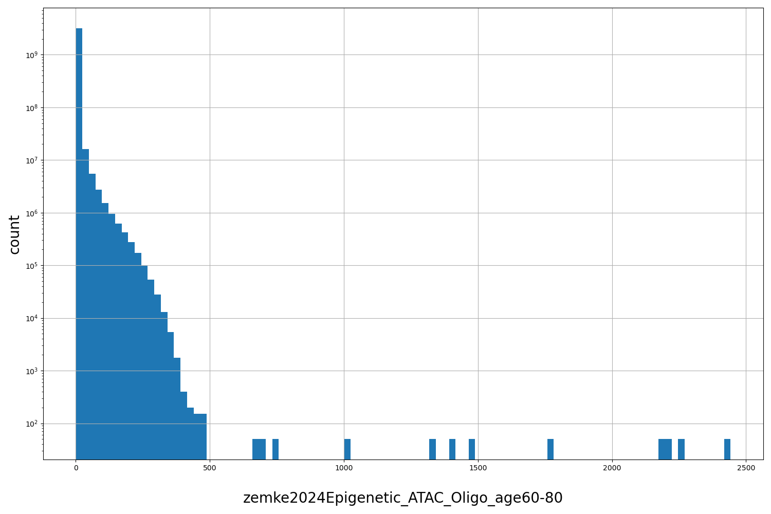 zemke2024Epigenetic_ATAC_Oligo_age60-80 HISTOGRAM FOR zemke2024Epigenetic_ATAC_Oligo_age60-80