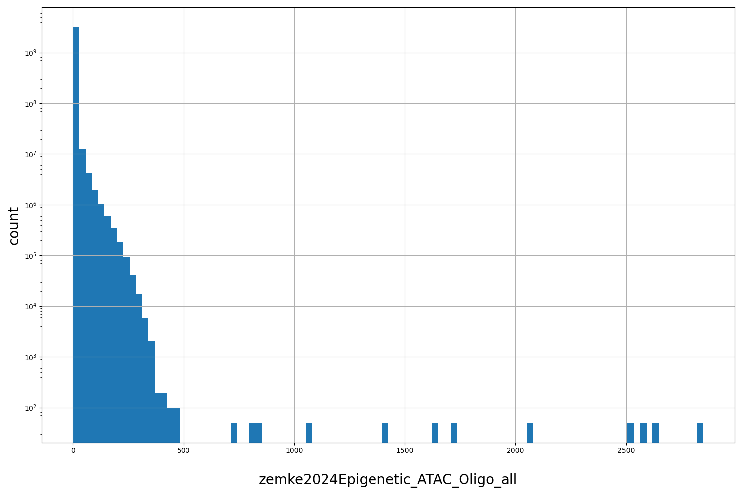 zemke2024Epigenetic_ATAC_Oligo_all HISTOGRAM FOR zemke2024Epigenetic_ATAC_Oligo_all