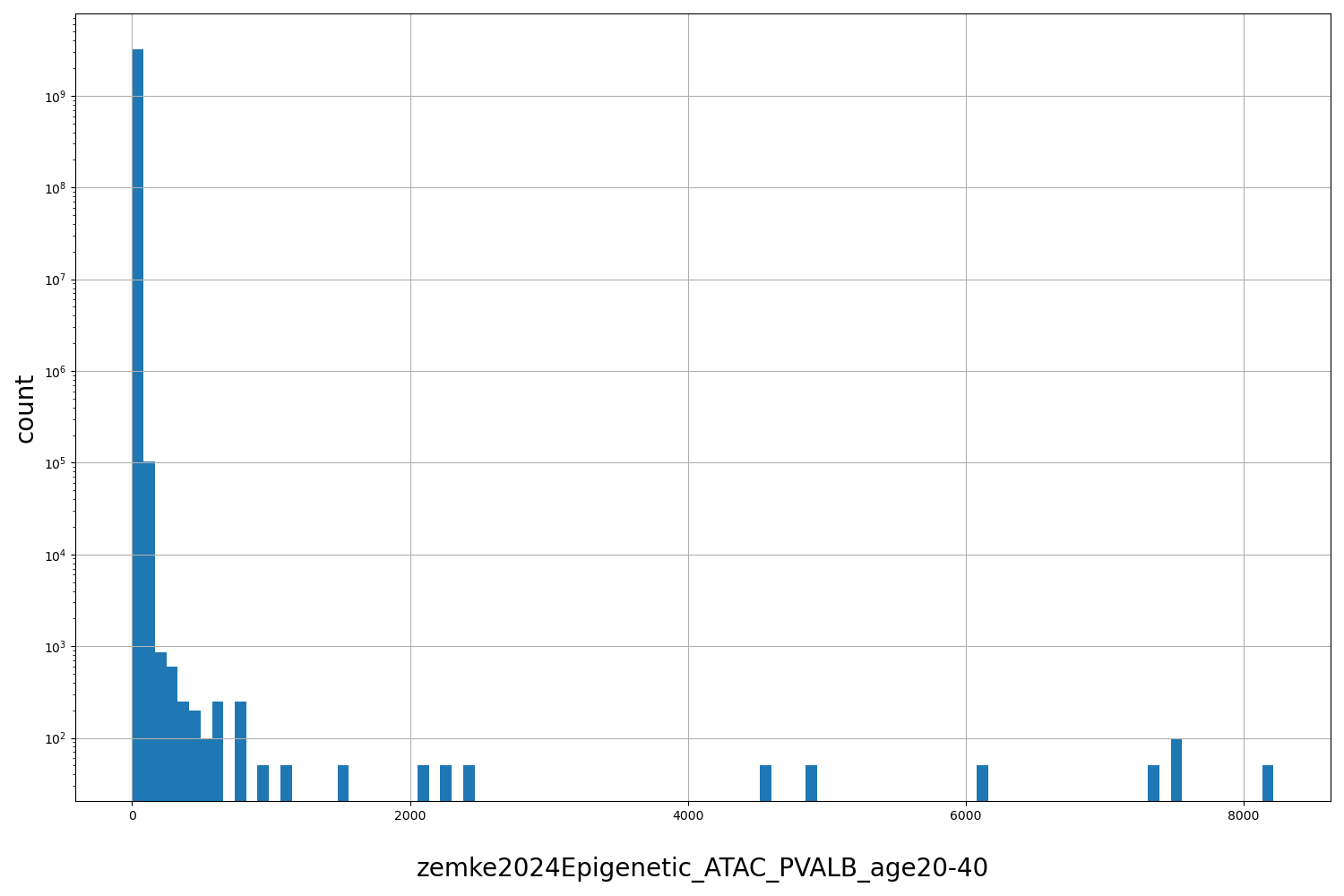 HISTOGRAM FOR zemke2024Epigenetic_ATAC_PVALB_age20-40