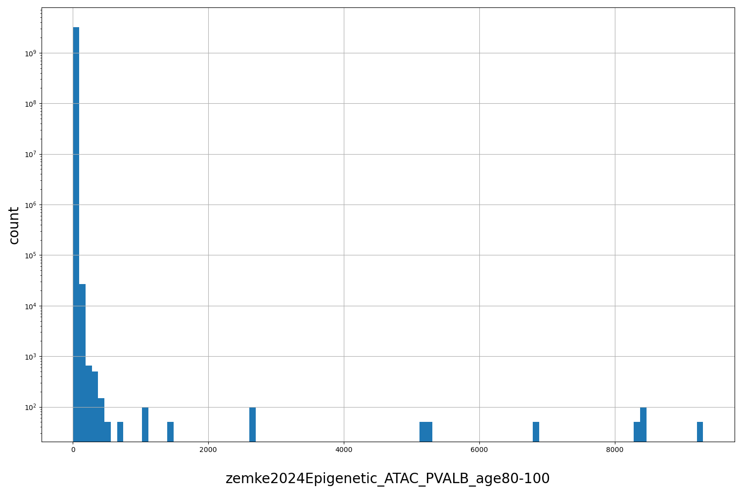 HISTOGRAM FOR zemke2024Epigenetic_ATAC_PVALB_age80-100