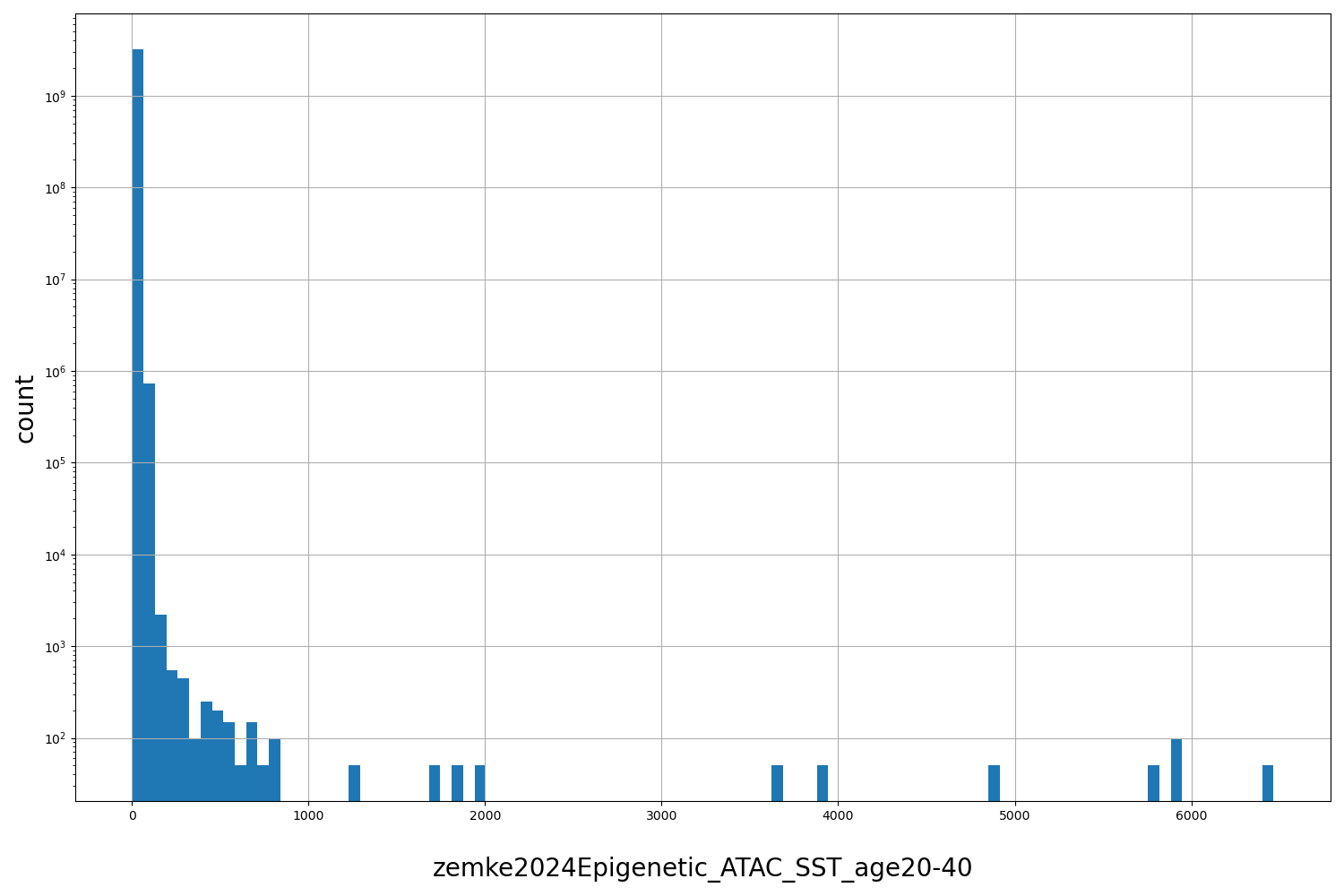 HISTOGRAM FOR zemke2024Epigenetic_ATAC_SST_age20-40