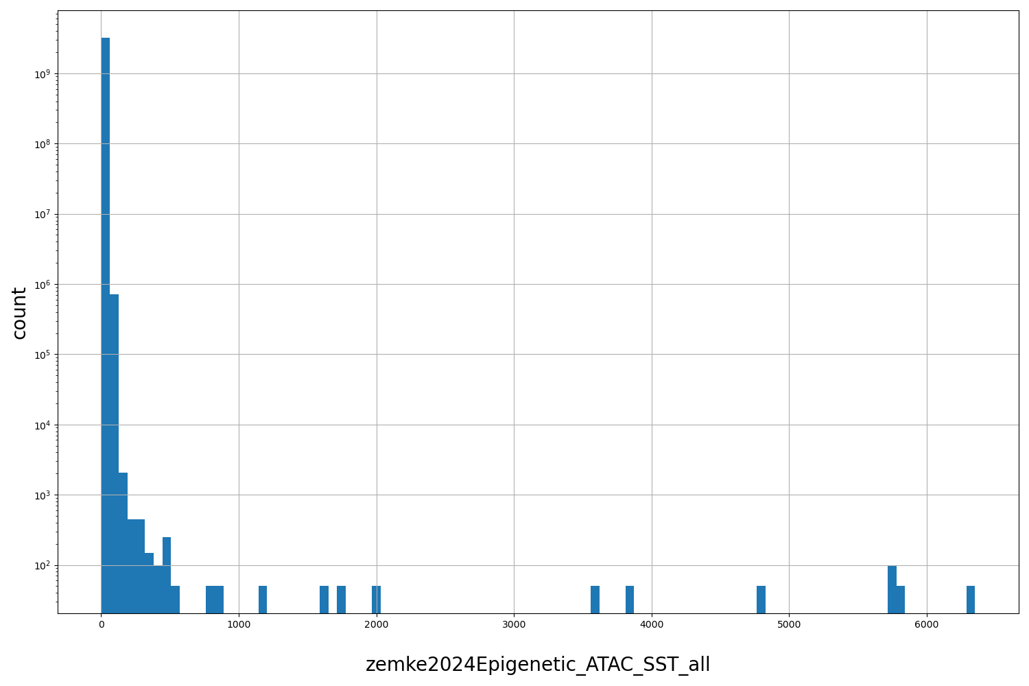 HISTOGRAM FOR zemke2024Epigenetic_ATAC_SST_all