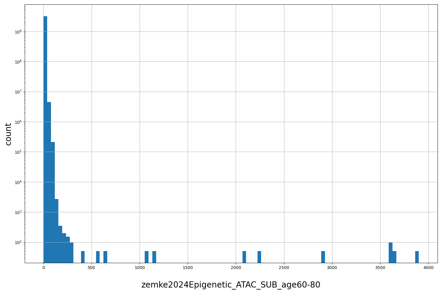 HISTOGRAM FOR zemke2024Epigenetic_ATAC_SUB_age60-80