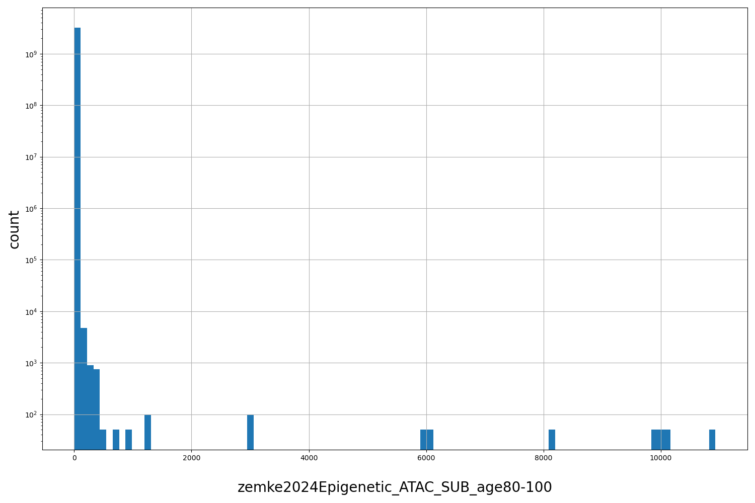 zemke2024Epigenetic_ATAC_SUB_age80-100 HISTOGRAM FOR zemke2024Epigenetic_ATAC_SUB_age80-100