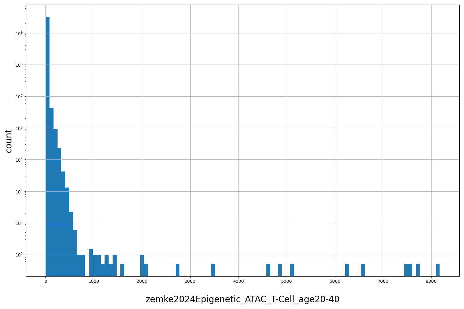HISTOGRAM FOR zemke2024Epigenetic_ATAC_T-Cell_age20-40