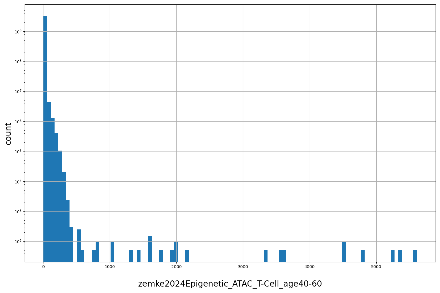 HISTOGRAM FOR zemke2024Epigenetic_ATAC_T-Cell_age40-60