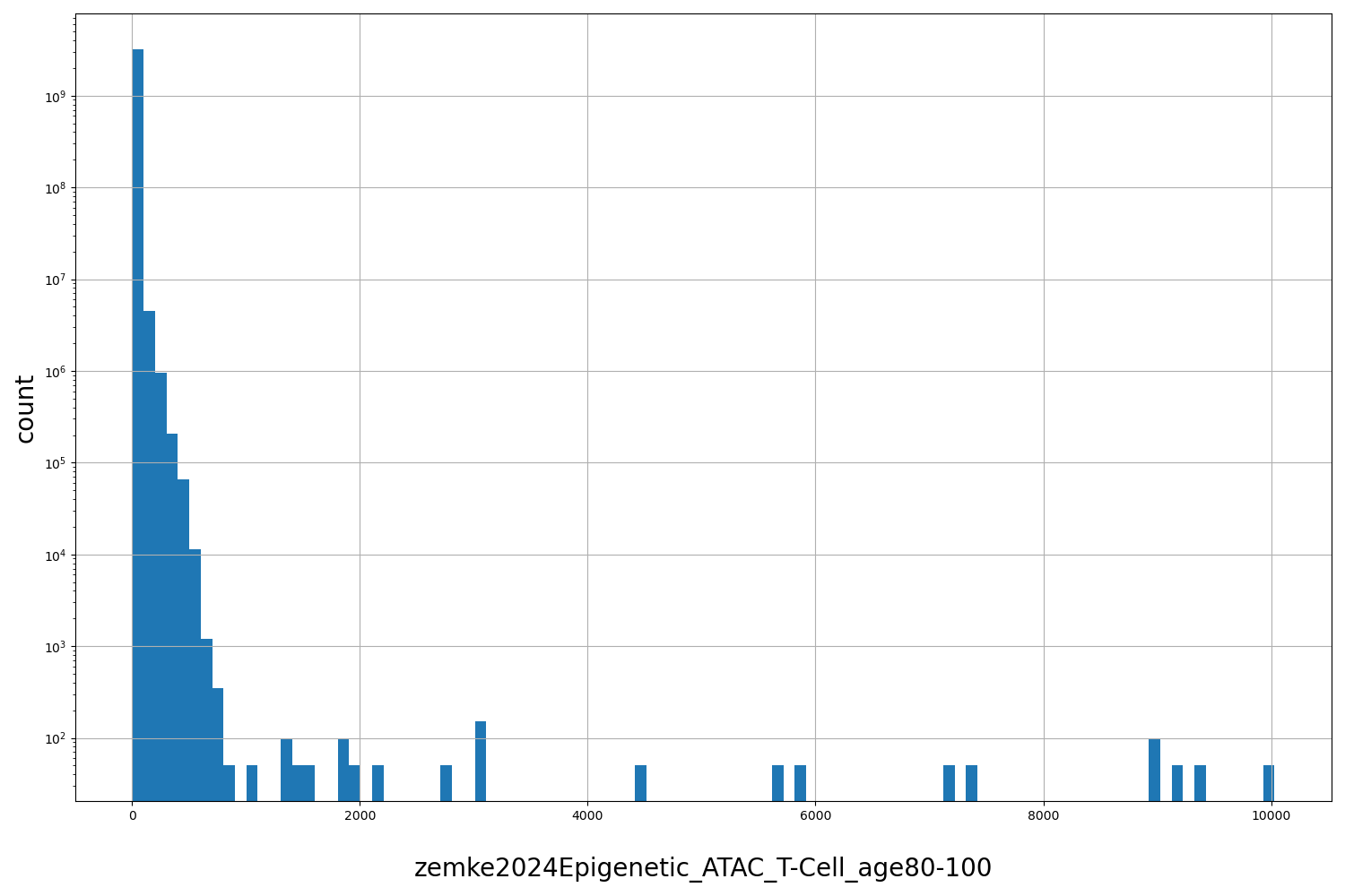 HISTOGRAM FOR zemke2024Epigenetic_ATAC_T-Cell_age80-100
