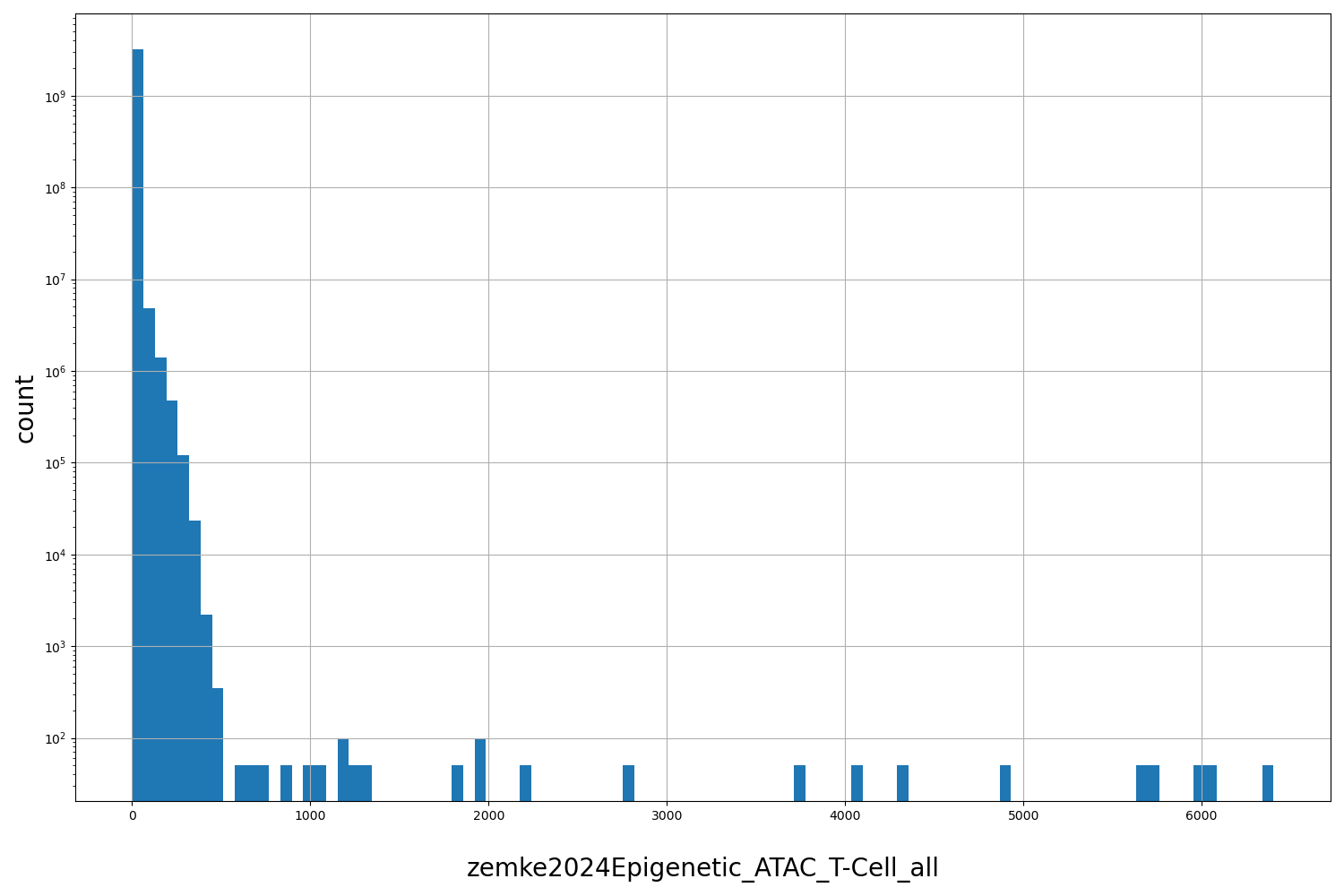 HISTOGRAM FOR zemke2024Epigenetic_ATAC_T-Cell_all