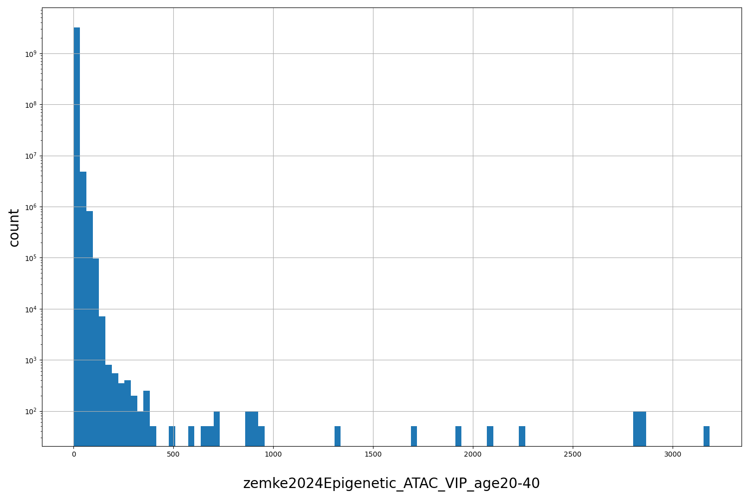 HISTOGRAM FOR zemke2024Epigenetic_ATAC_VIP_age20-40