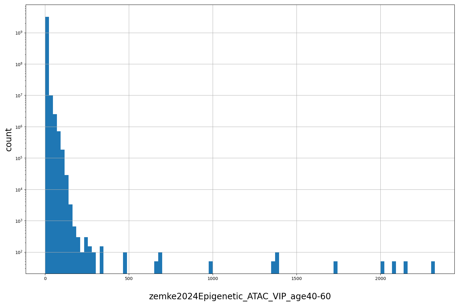HISTOGRAM FOR zemke2024Epigenetic_ATAC_VIP_age40-60