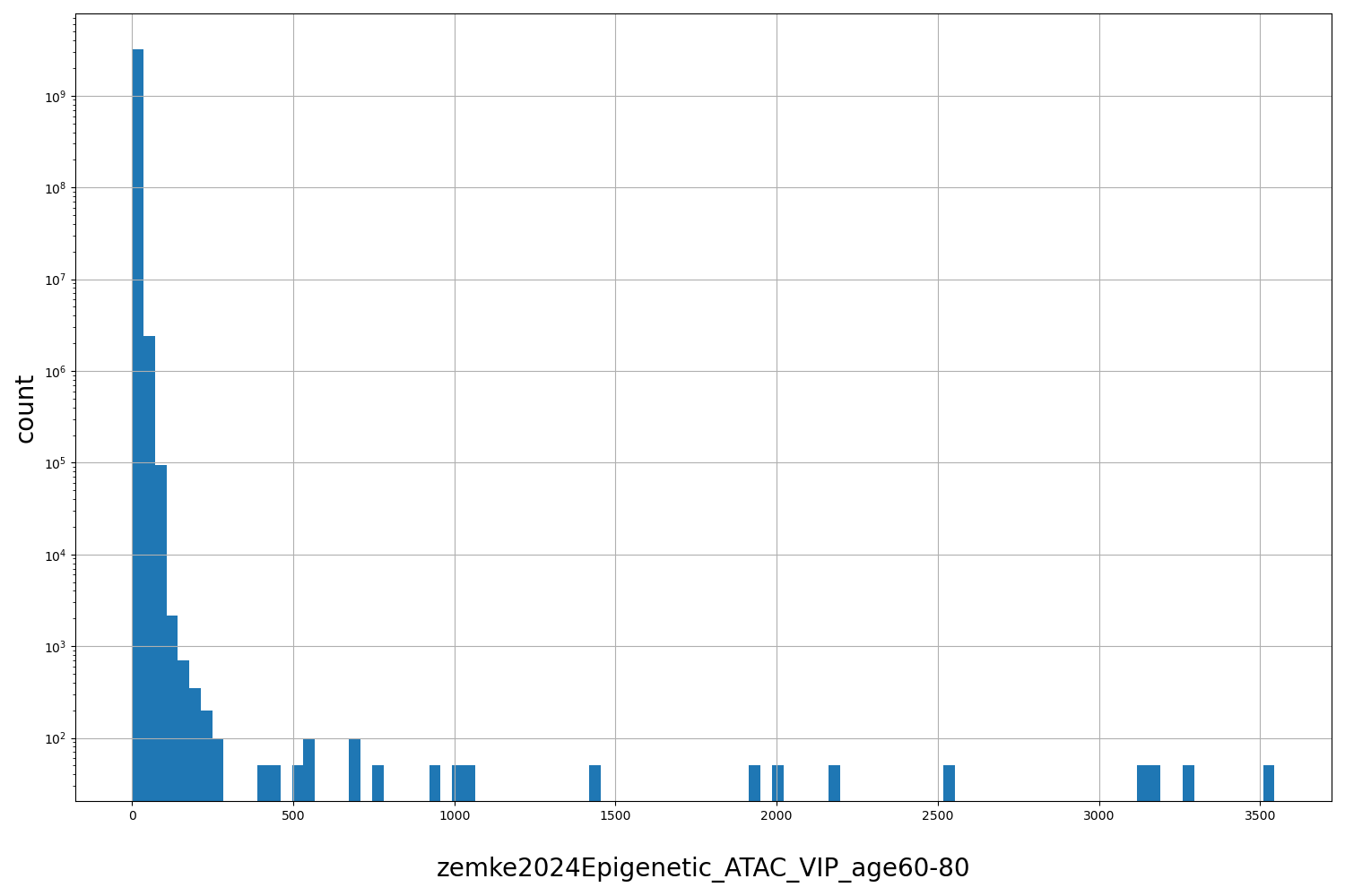 HISTOGRAM FOR zemke2024Epigenetic_ATAC_VIP_age60-80