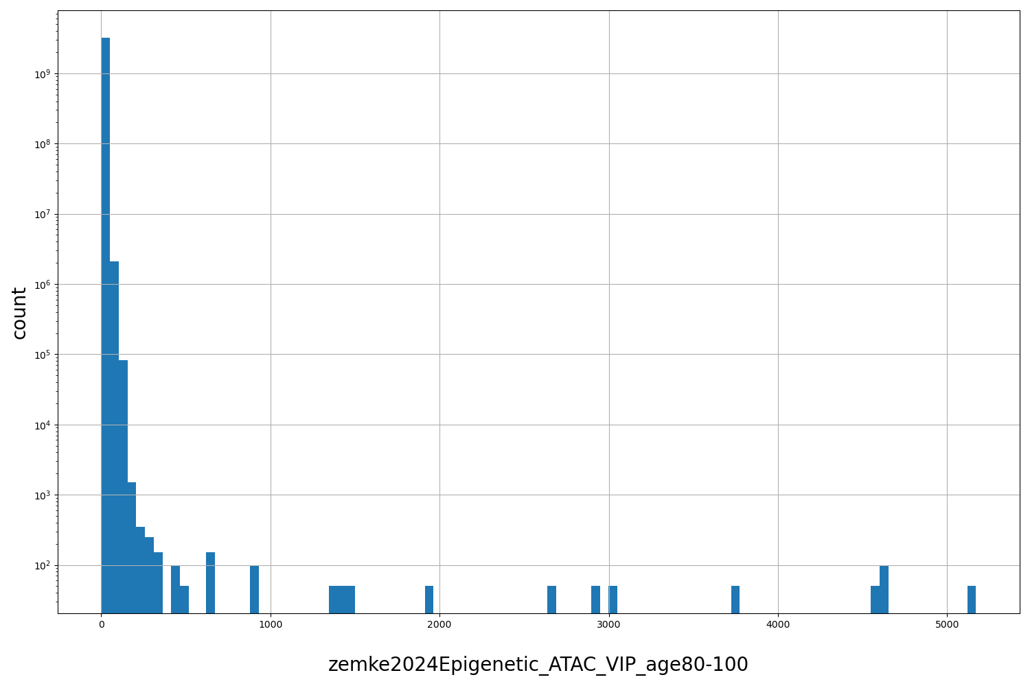 HISTOGRAM FOR zemke2024Epigenetic_ATAC_VIP_age80-100