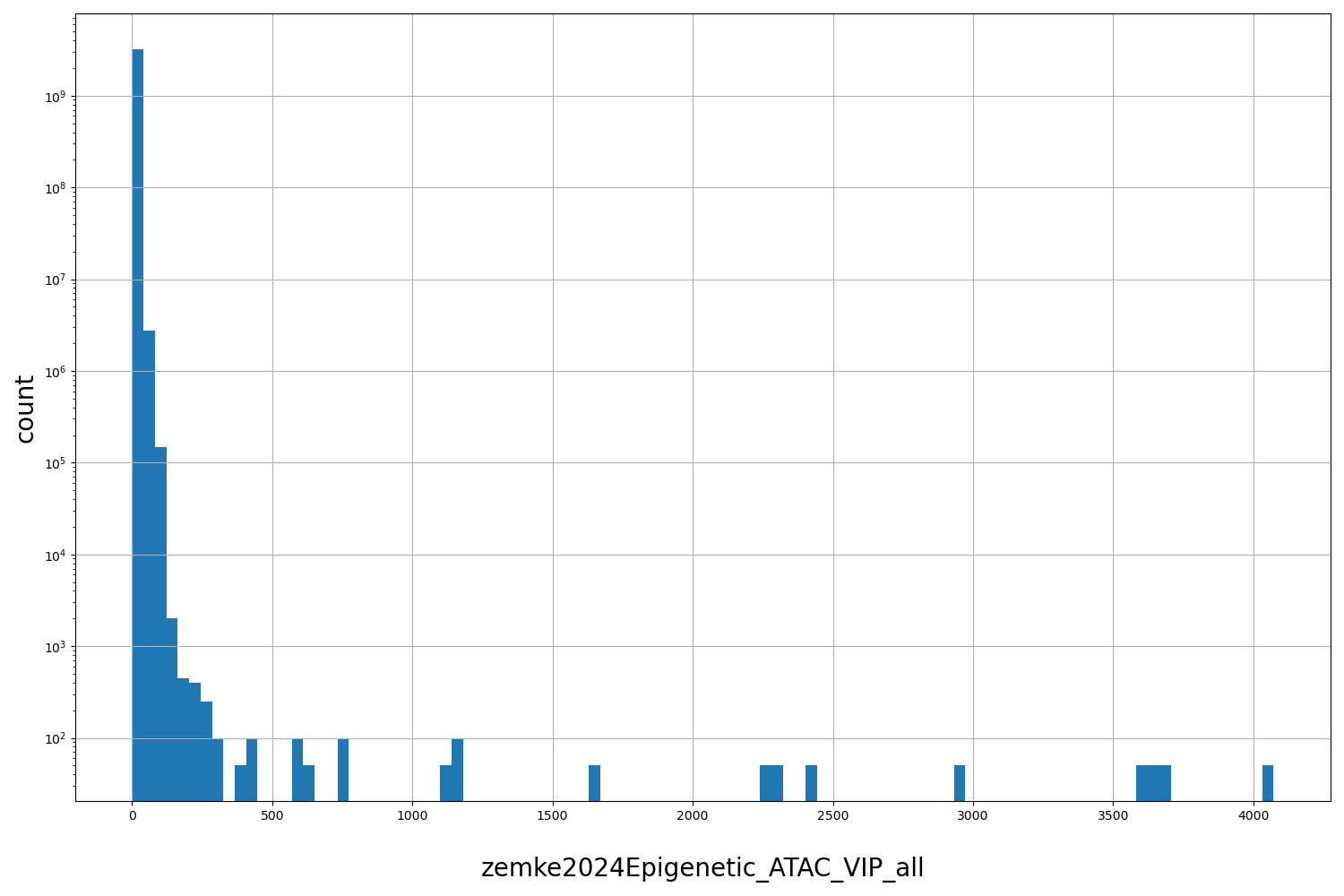 HISTOGRAM FOR zemke2024Epigenetic_ATAC_VIP_all
