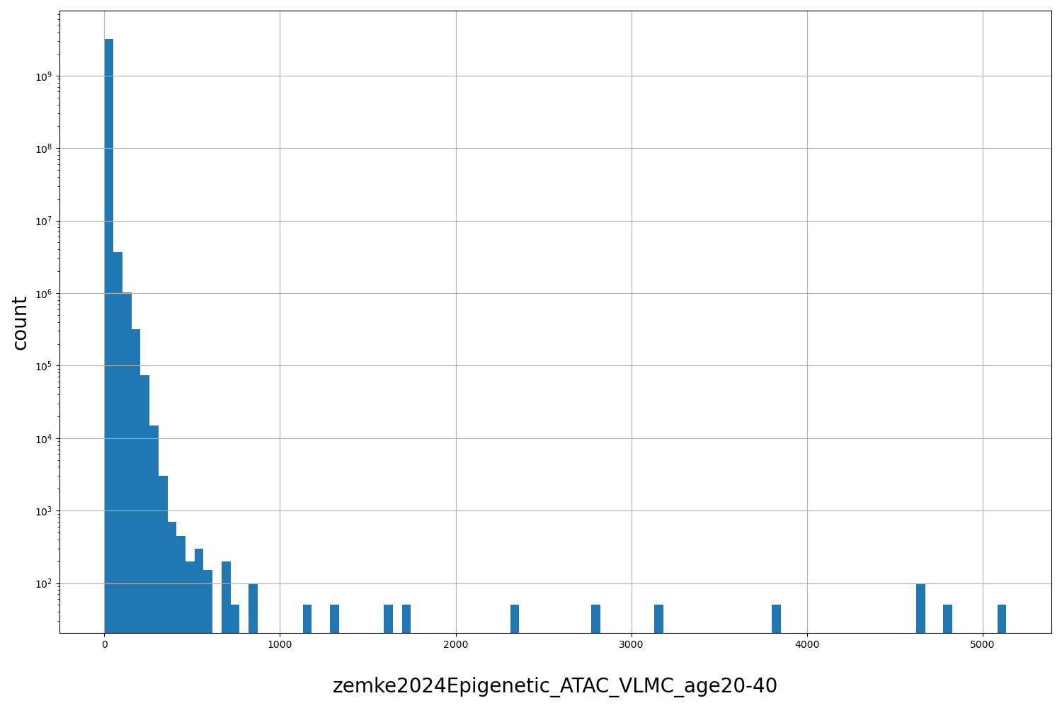 HISTOGRAM FOR zemke2024Epigenetic_ATAC_VLMC_age20-40