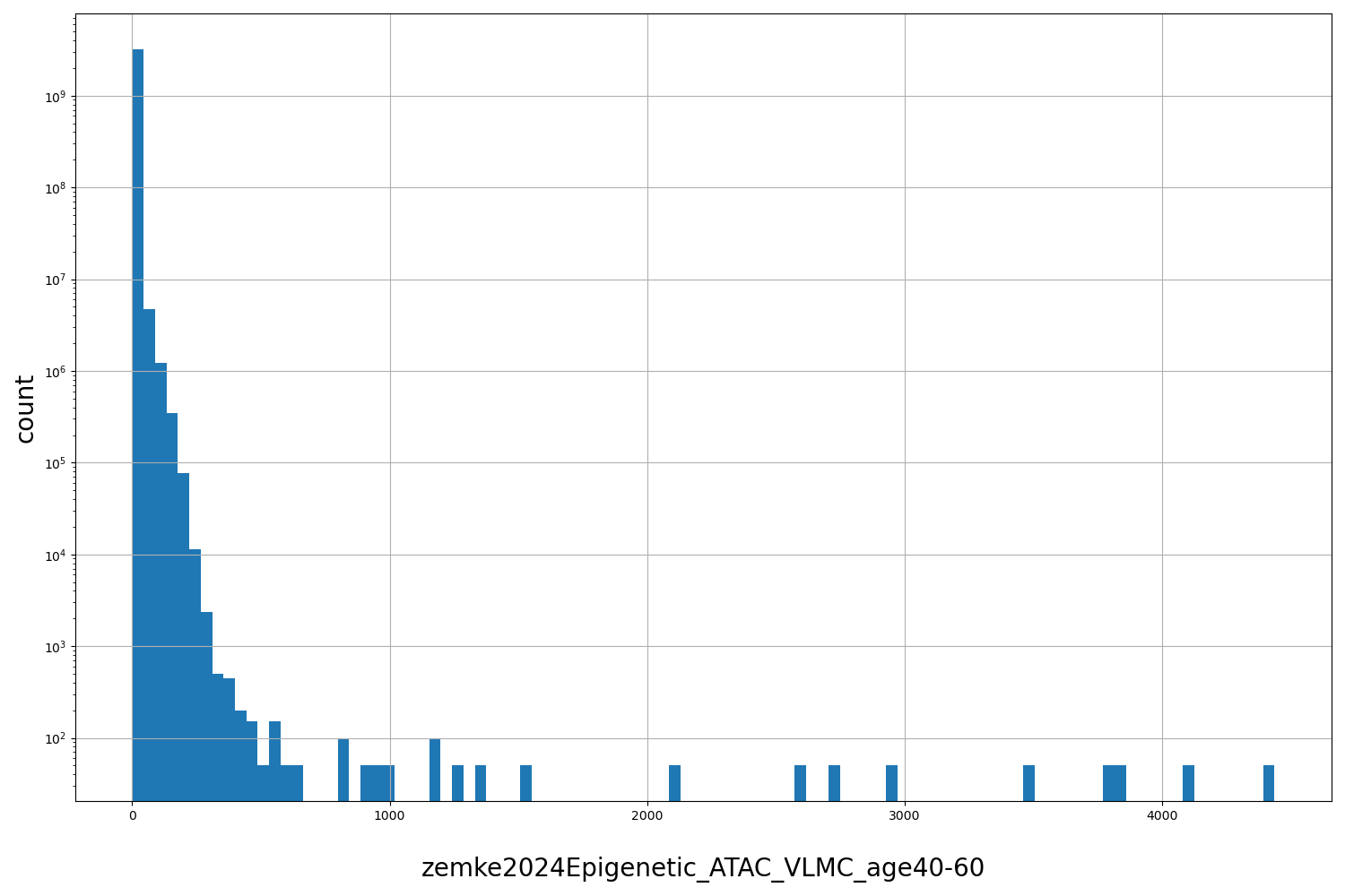 HISTOGRAM FOR zemke2024Epigenetic_ATAC_VLMC_age40-60