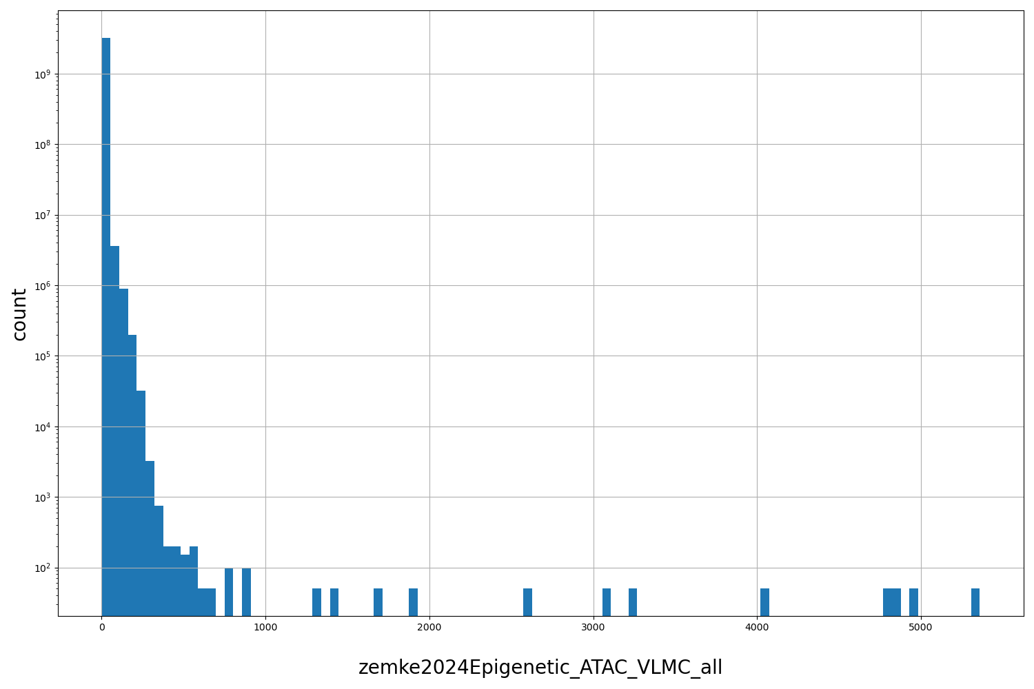 HISTOGRAM FOR zemke2024Epigenetic_ATAC_VLMC_all