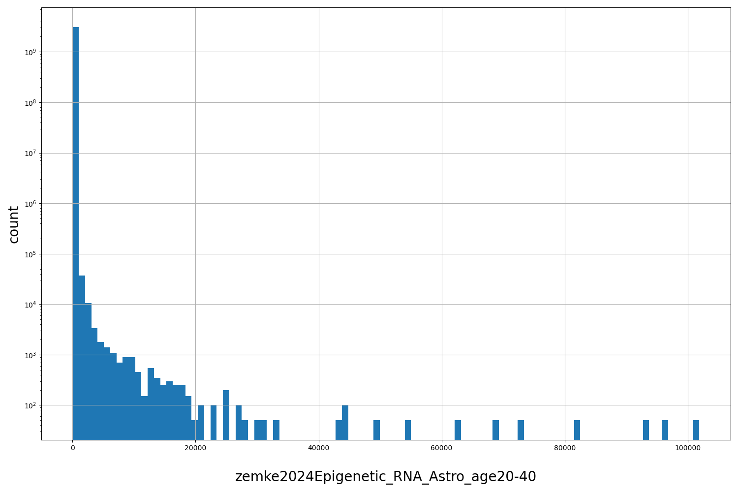HISTOGRAM FOR zemke2024Epigenetic_RNA_Astro_age20-40