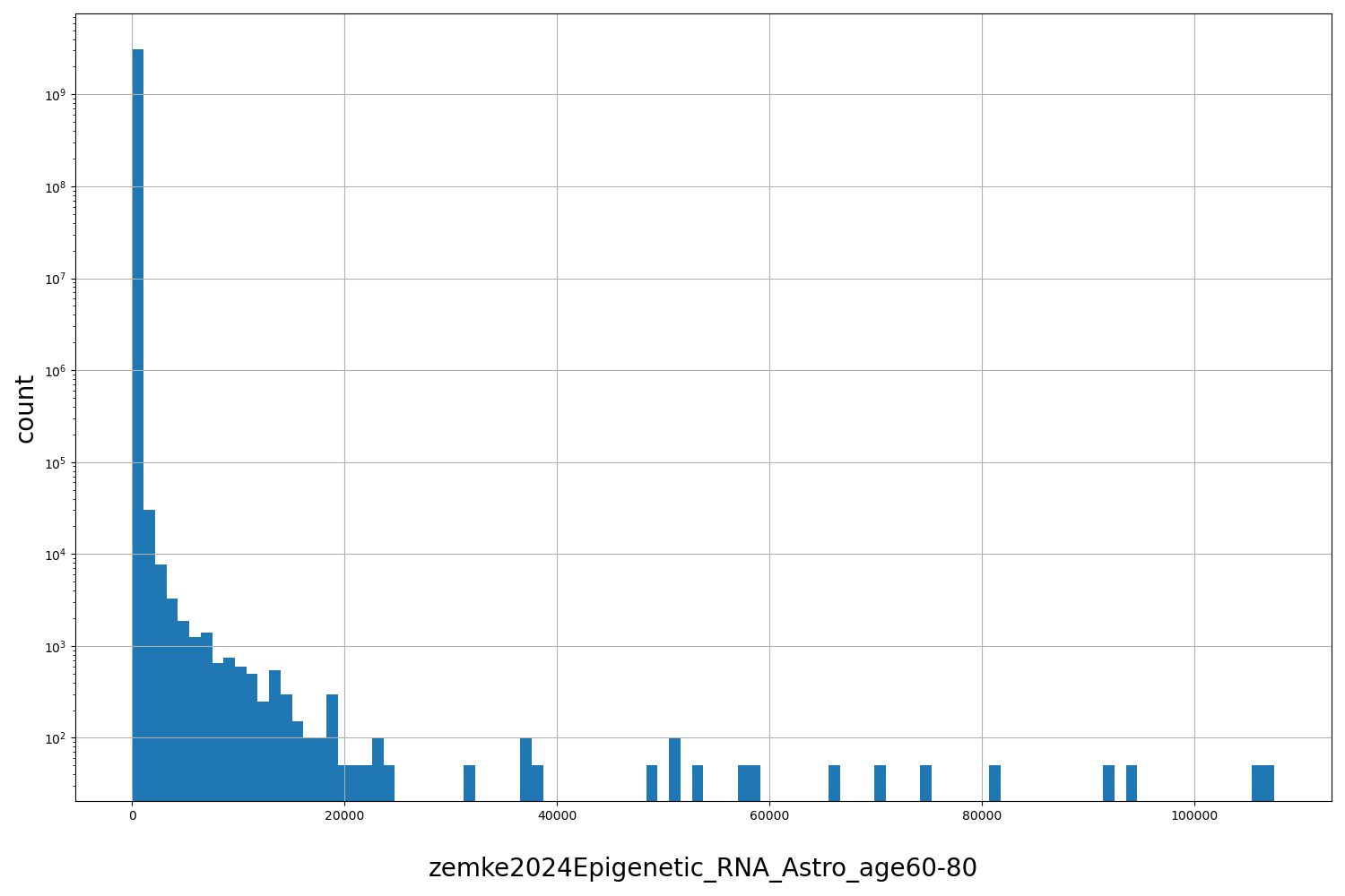 HISTOGRAM FOR zemke2024Epigenetic_RNA_Astro_age60-80