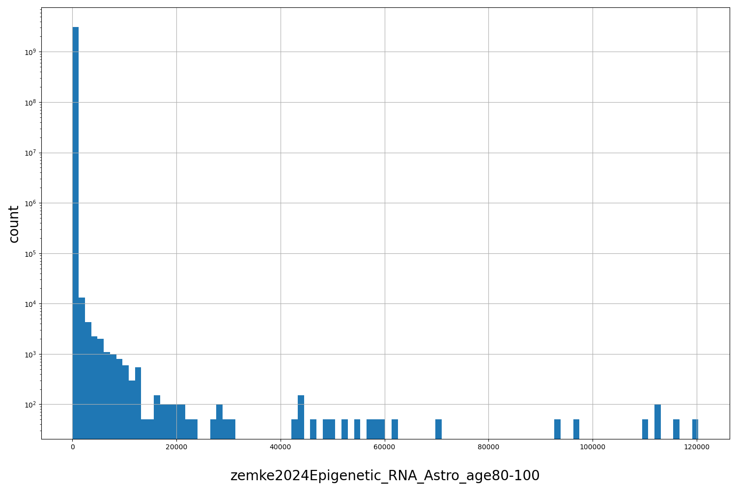 HISTOGRAM FOR zemke2024Epigenetic_RNA_Astro_age80-100
