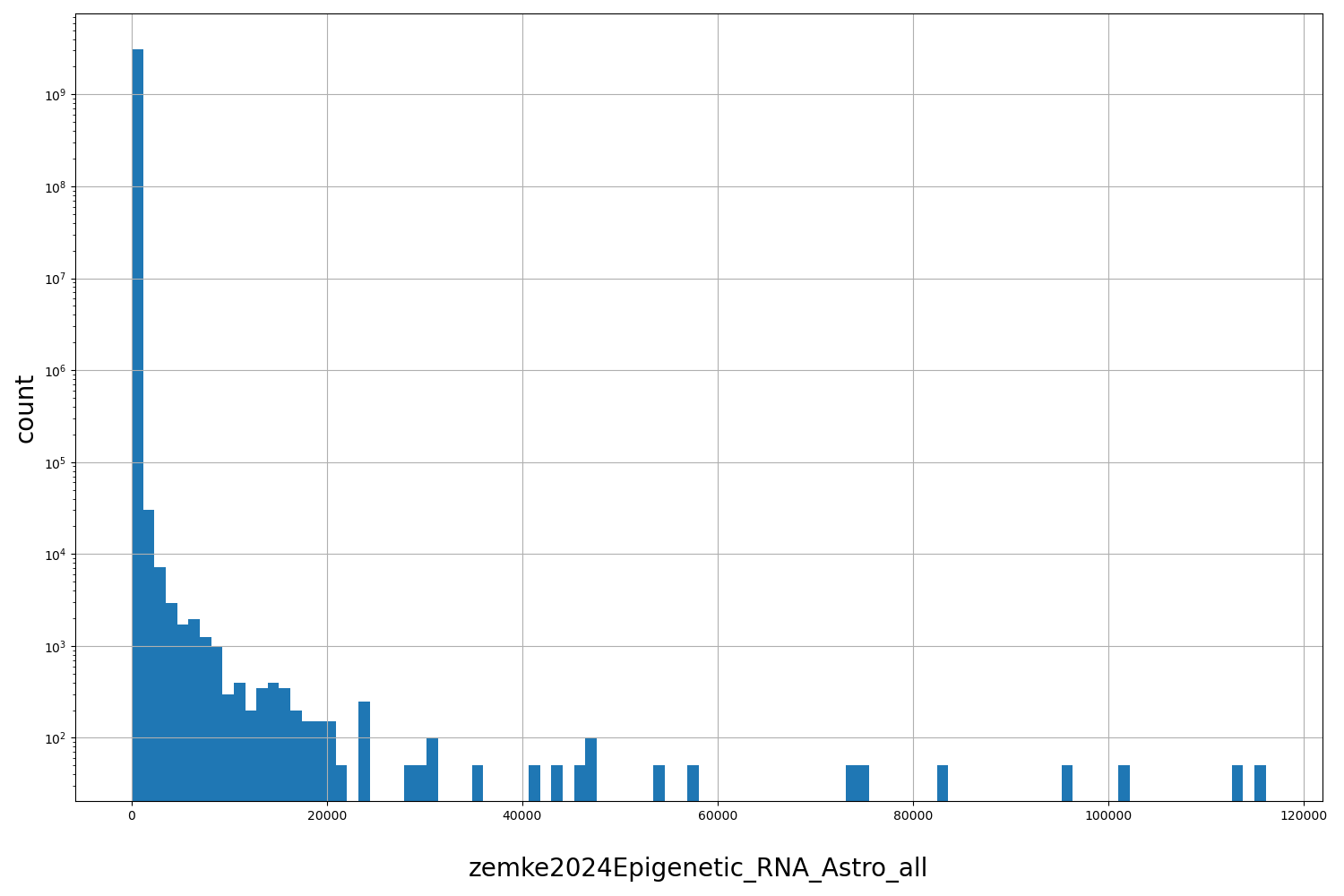 HISTOGRAM FOR zemke2024Epigenetic_RNA_Astro_all