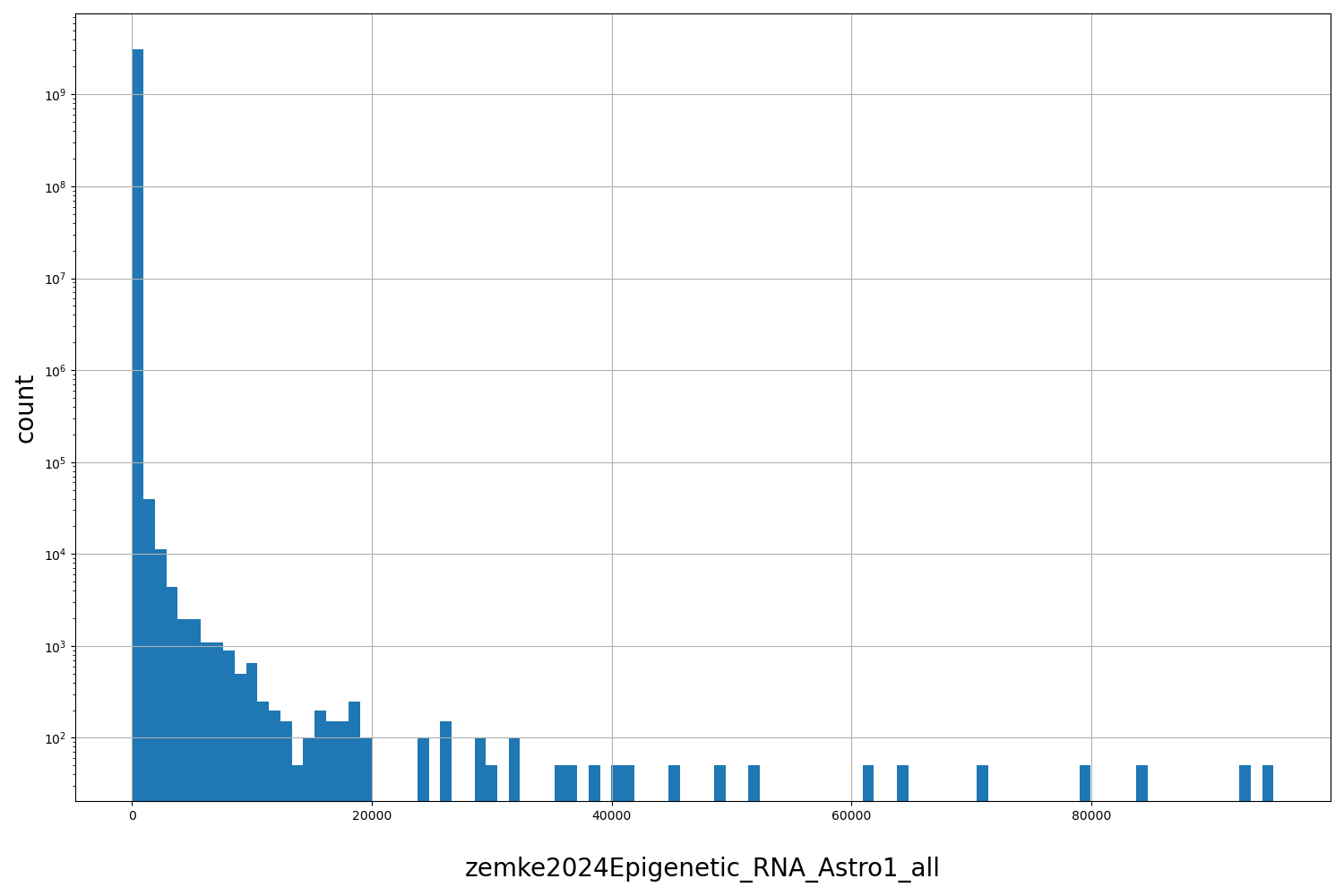 HISTOGRAM FOR zemke2024Epigenetic_RNA_Astro1_all