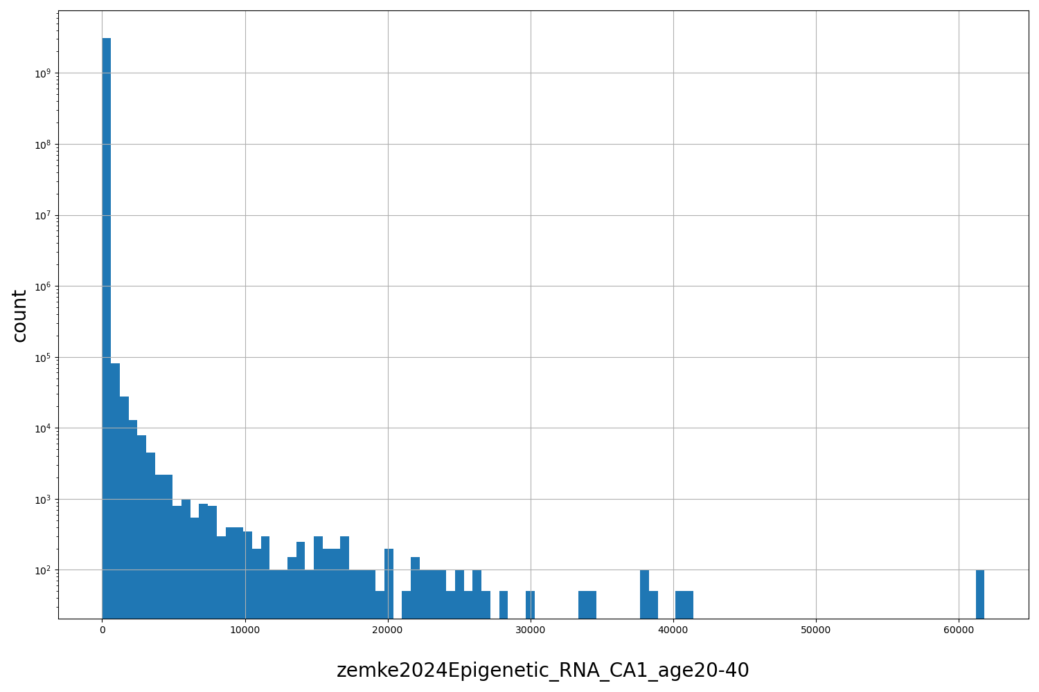 zemke2024Epigenetic_RNA_CA1_age20-40 HISTOGRAM FOR zemke2024Epigenetic_RNA_CA1_age20-40