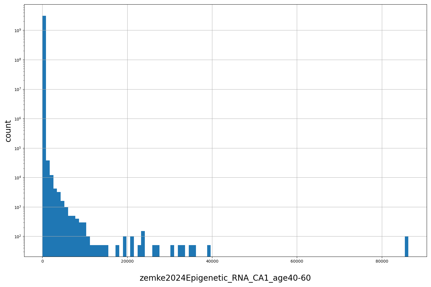zemke2024Epigenetic_RNA_CA1_age40-60 HISTOGRAM FOR zemke2024Epigenetic_RNA_CA1_age40-60