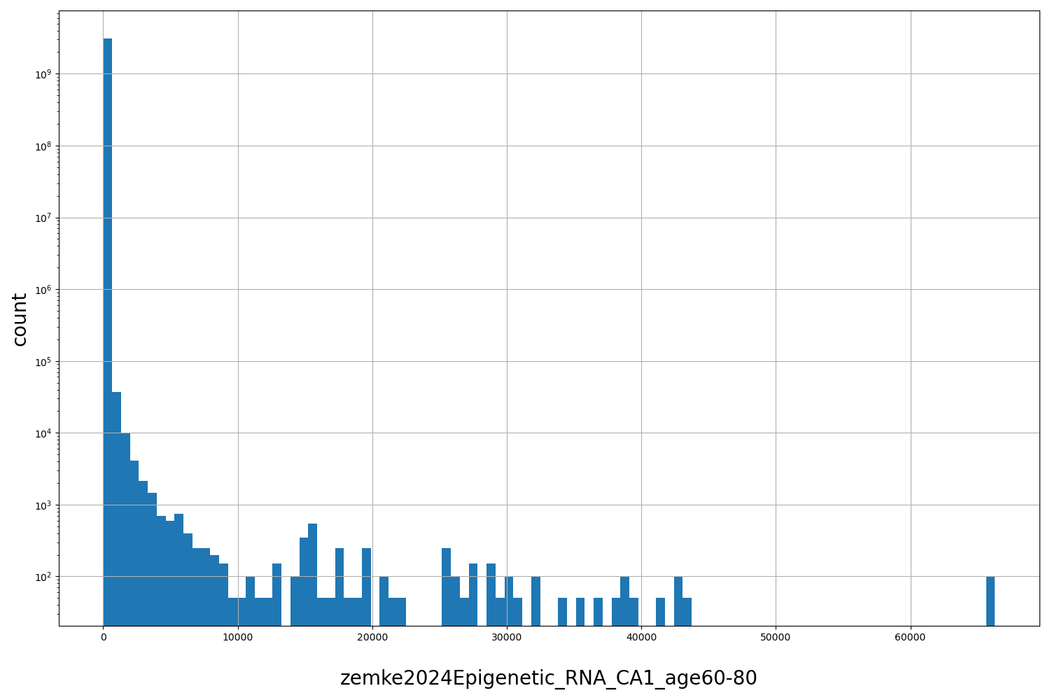 zemke2024Epigenetic_RNA_CA1_age60-80 HISTOGRAM FOR zemke2024Epigenetic_RNA_CA1_age60-80