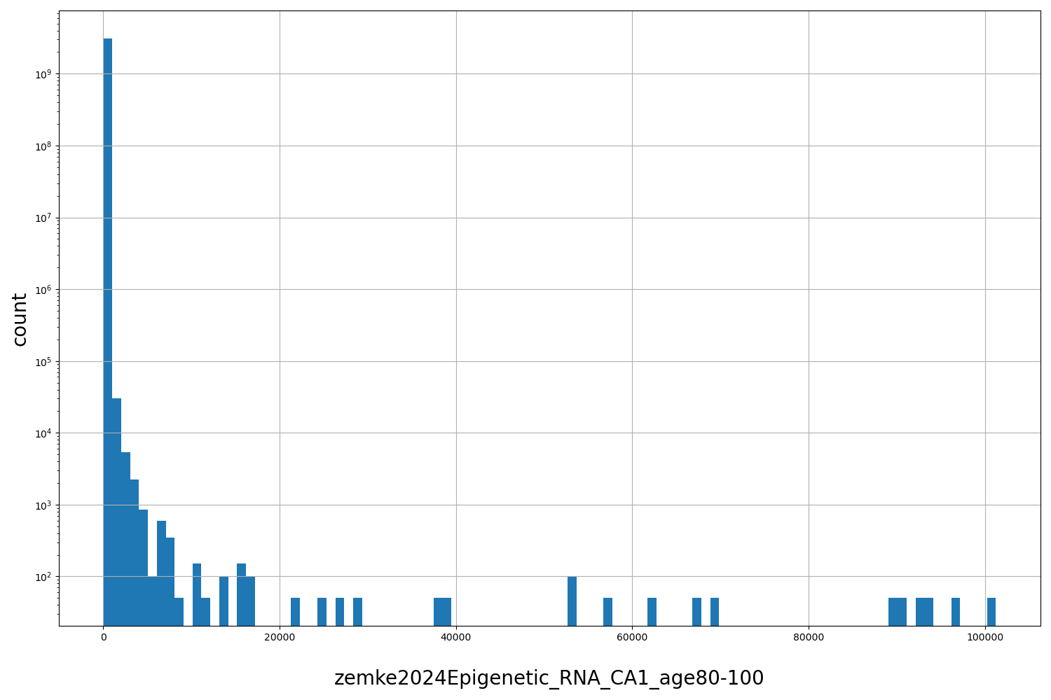zemke2024Epigenetic_RNA_CA1_age80-100 HISTOGRAM FOR zemke2024Epigenetic_RNA_CA1_age80-100