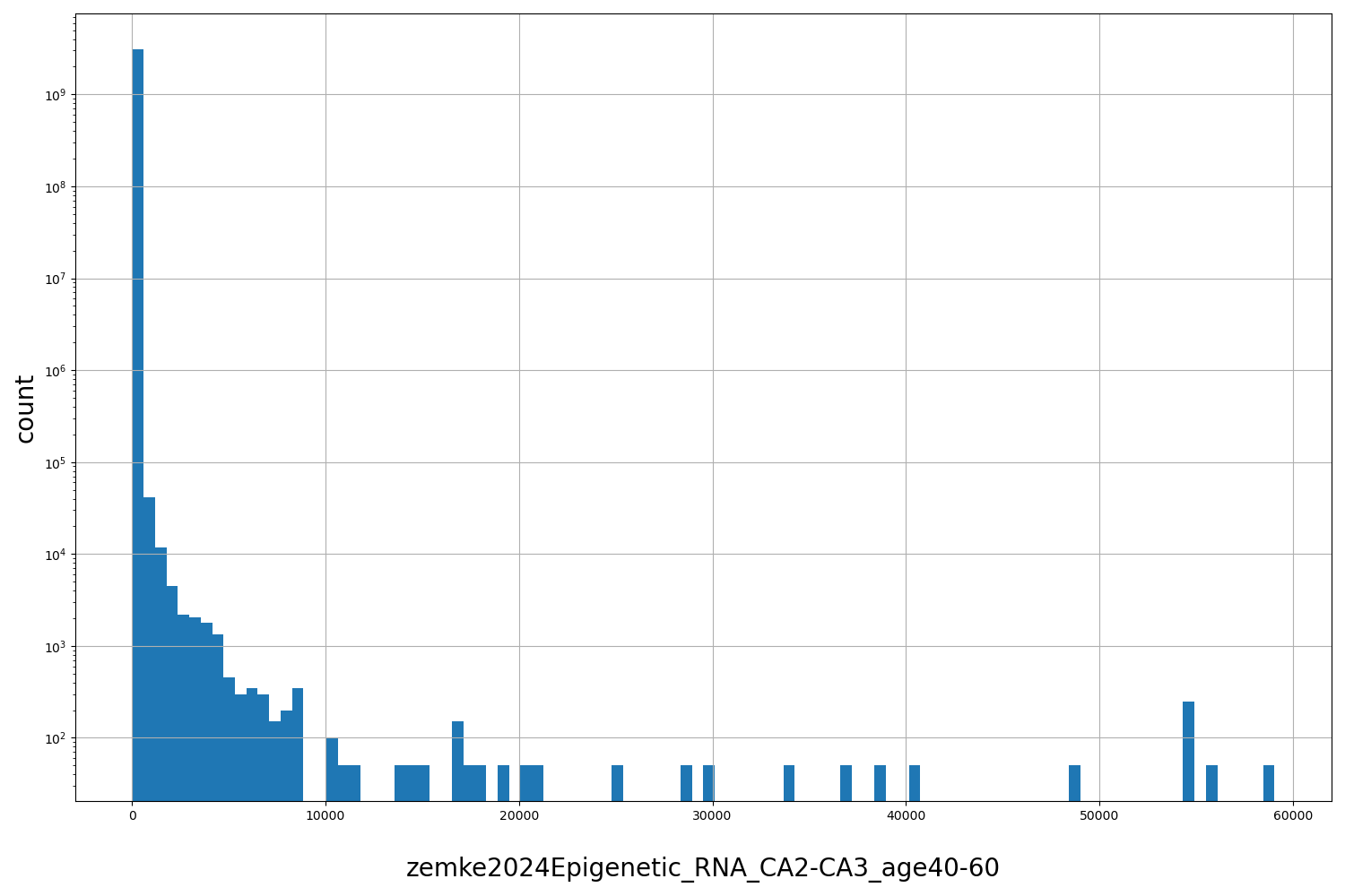 HISTOGRAM FOR zemke2024Epigenetic_RNA_CA2-CA3_age40-60