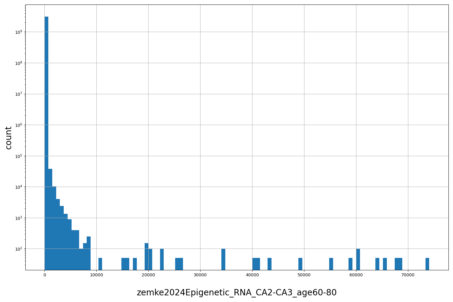 zemke2024Epigenetic_RNA_CA2-CA3_age60-80 HISTOGRAM FOR zemke2024Epigenetic_RNA_CA2-CA3_age60-80