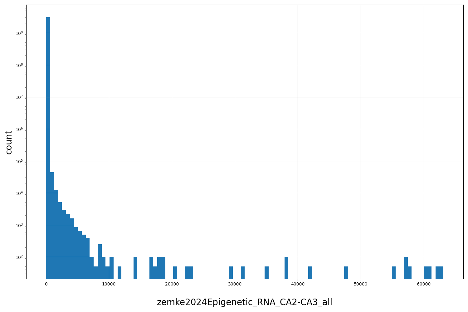 zemke2024Epigenetic_RNA_CA2-CA3_all HISTOGRAM FOR zemke2024Epigenetic_RNA_CA2-CA3_all