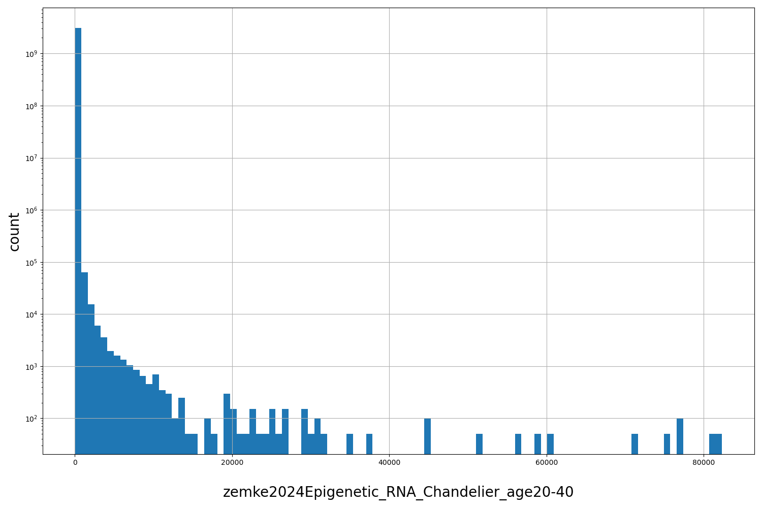 HISTOGRAM FOR zemke2024Epigenetic_RNA_Chandelier_age20-40