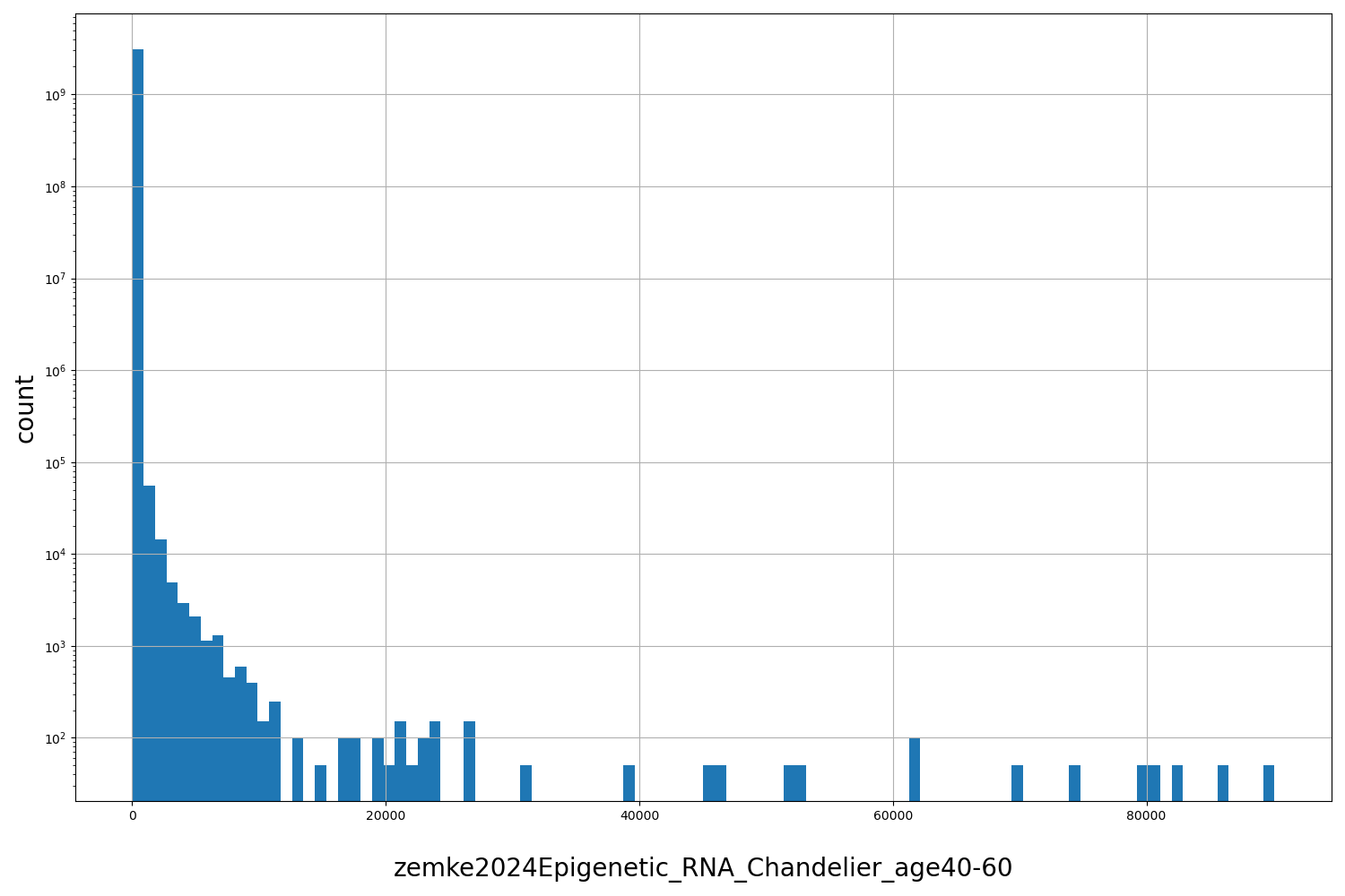 HISTOGRAM FOR zemke2024Epigenetic_RNA_Chandelier_age40-60