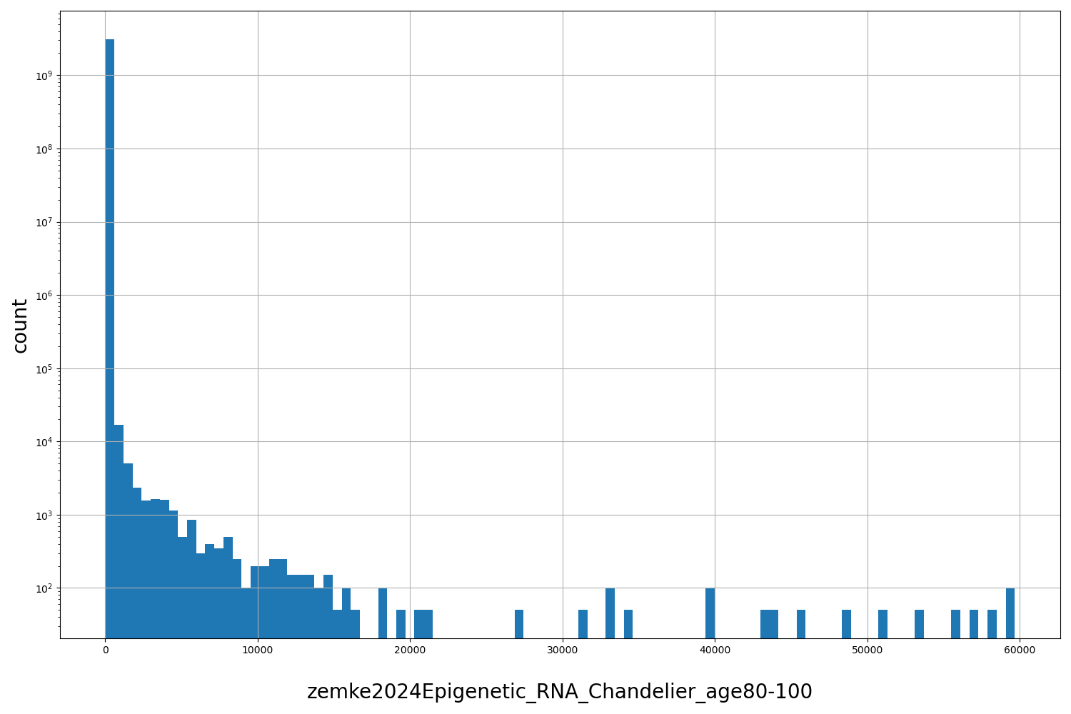 HISTOGRAM FOR zemke2024Epigenetic_RNA_Chandelier_age80-100