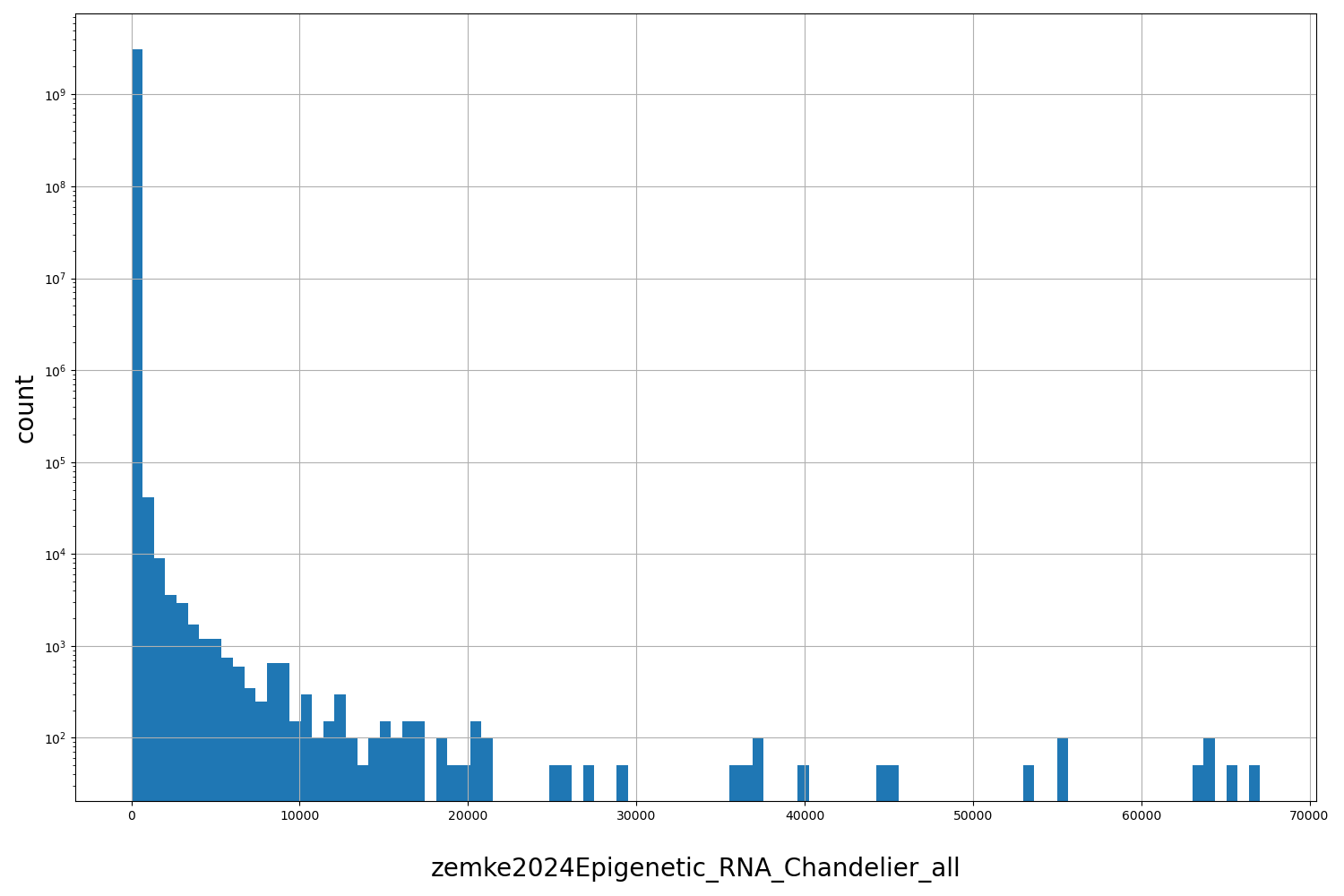 zemke2024Epigenetic_RNA_Chandelier_all HISTOGRAM FOR zemke2024Epigenetic_RNA_Chandelier_all