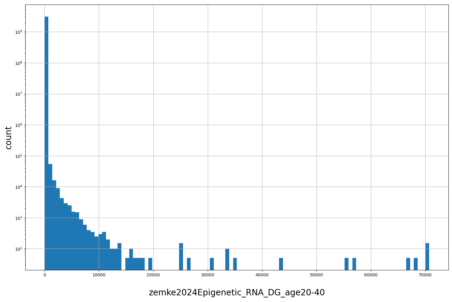 zemke2024Epigenetic_RNA_DG_age20-40 HISTOGRAM FOR zemke2024Epigenetic_RNA_DG_age20-40