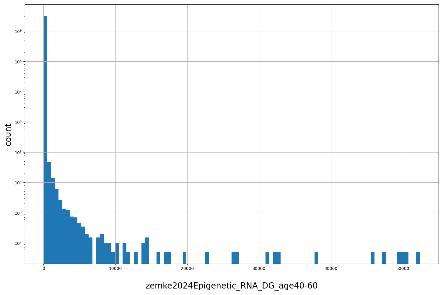 zemke2024Epigenetic_RNA_DG_age40-60 HISTOGRAM FOR zemke2024Epigenetic_RNA_DG_age40-60