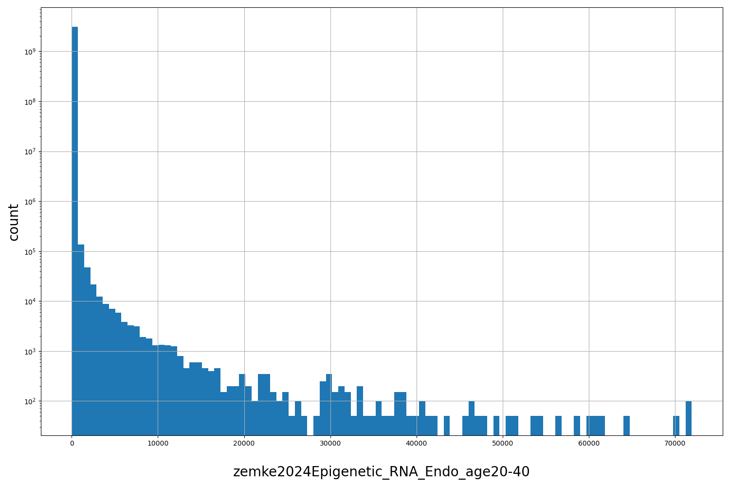 zemke2024Epigenetic_RNA_Endo_age20-40 HISTOGRAM FOR zemke2024Epigenetic_RNA_Endo_age20-40