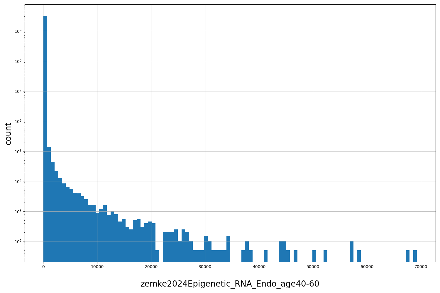 zemke2024Epigenetic_RNA_Endo_age40-60 HISTOGRAM FOR zemke2024Epigenetic_RNA_Endo_age40-60