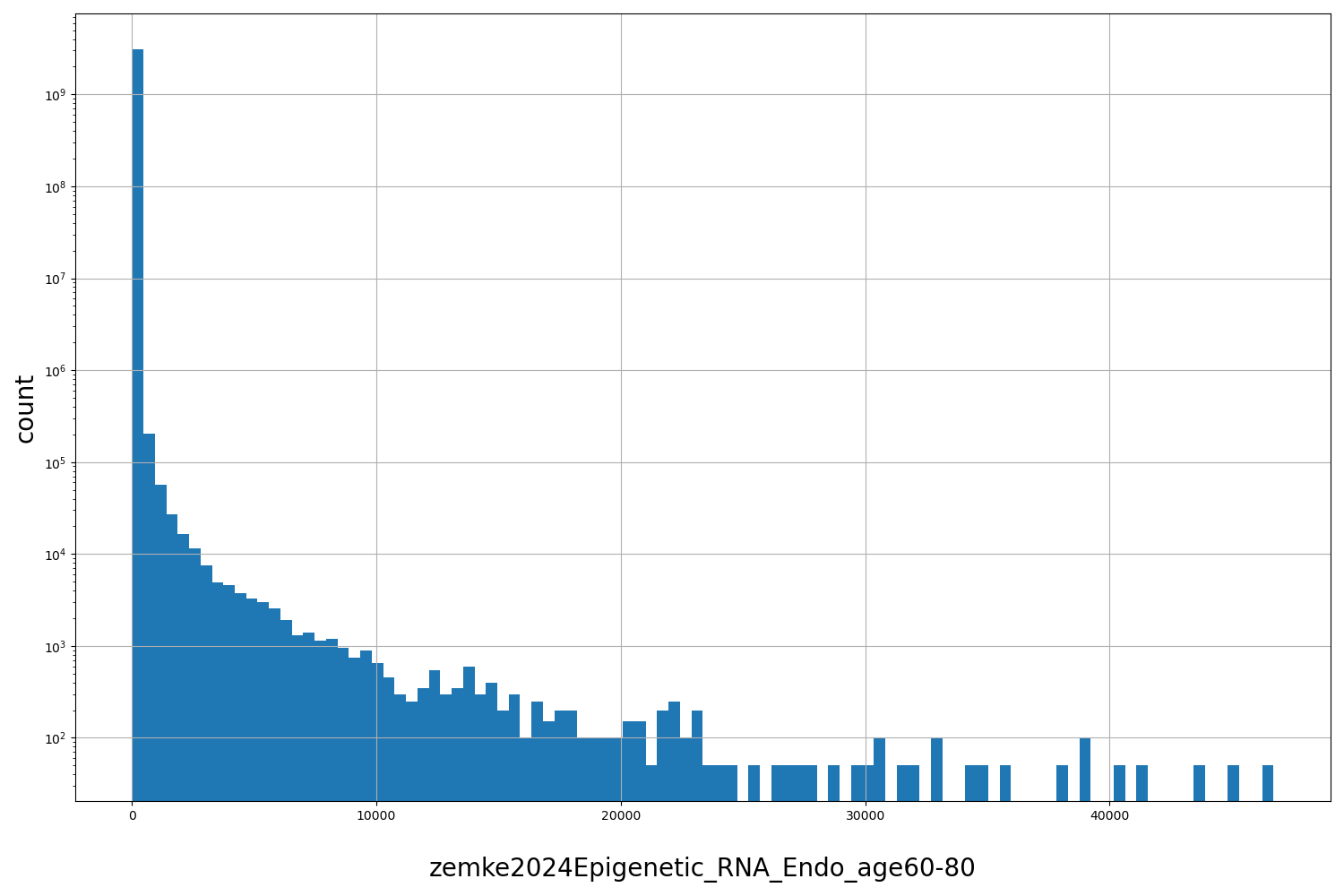 zemke2024Epigenetic_RNA_Endo_age60-80 HISTOGRAM FOR zemke2024Epigenetic_RNA_Endo_age60-80