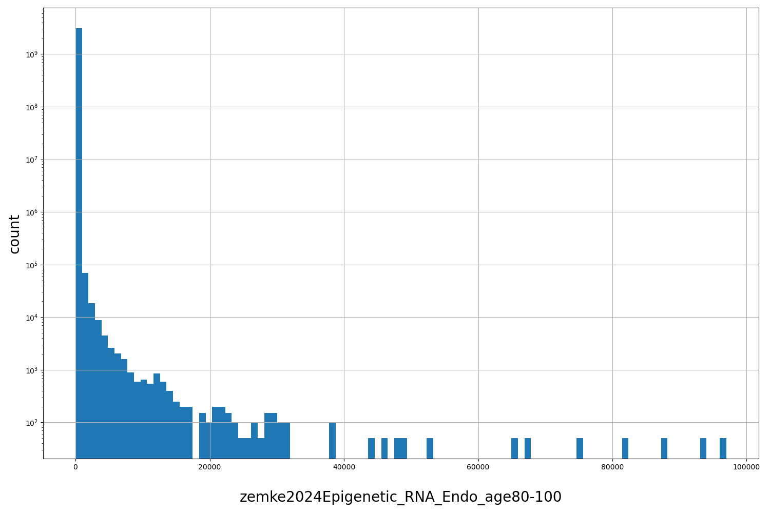 zemke2024Epigenetic_RNA_Endo_age80-100 HISTOGRAM FOR zemke2024Epigenetic_RNA_Endo_age80-100