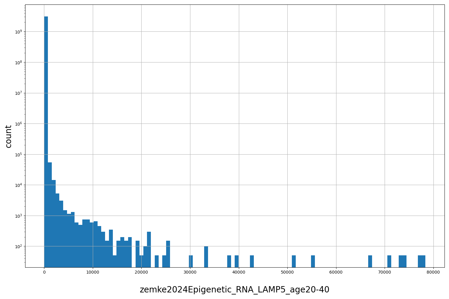 zemke2024Epigenetic_RNA_LAMP5_age20-40 HISTOGRAM FOR zemke2024Epigenetic_RNA_LAMP5_age20-40