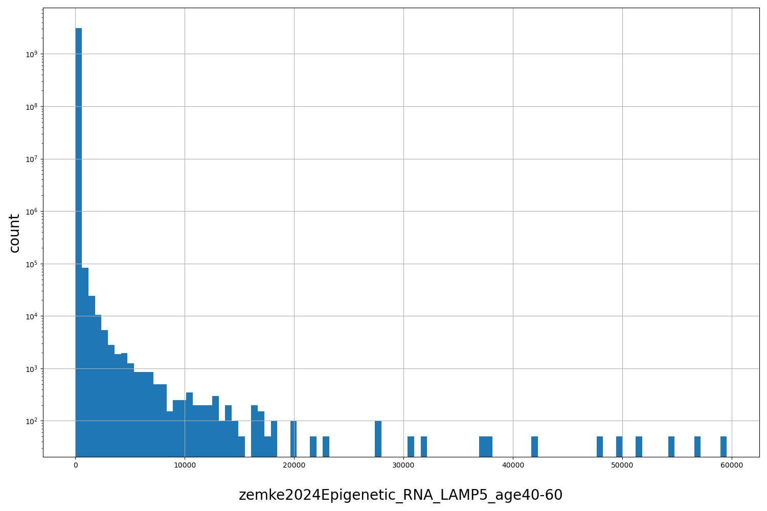 zemke2024Epigenetic_RNA_LAMP5_age40-60 HISTOGRAM FOR zemke2024Epigenetic_RNA_LAMP5_age40-60