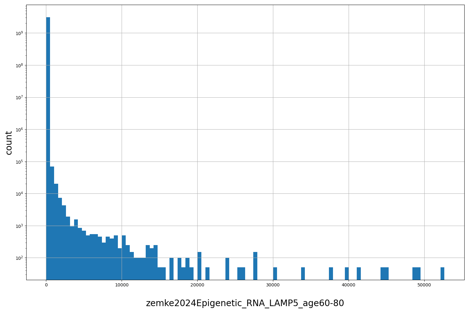 zemke2024Epigenetic_RNA_LAMP5_age60-80 HISTOGRAM FOR zemke2024Epigenetic_RNA_LAMP5_age60-80